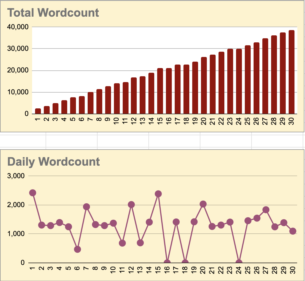 my total wordcount bar graph and daily wordcount line chart
